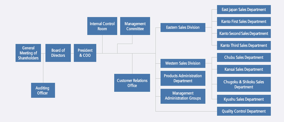 Organization Chart