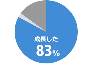 グラフ：3年前に比べて成長した