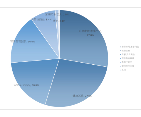 商品別構成